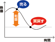 「売り」からも取引を始められます。