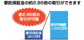 収益機会を逃さず、資金を効率的に活用できます。