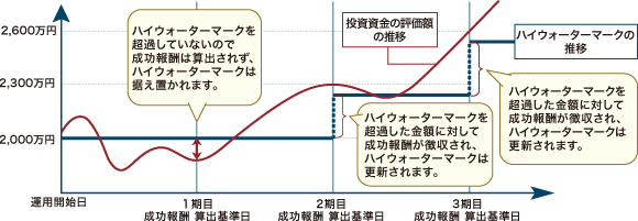 ハイウォーターマーク方式