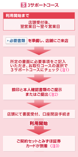 3サポートコース