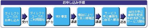 お申し込み手順