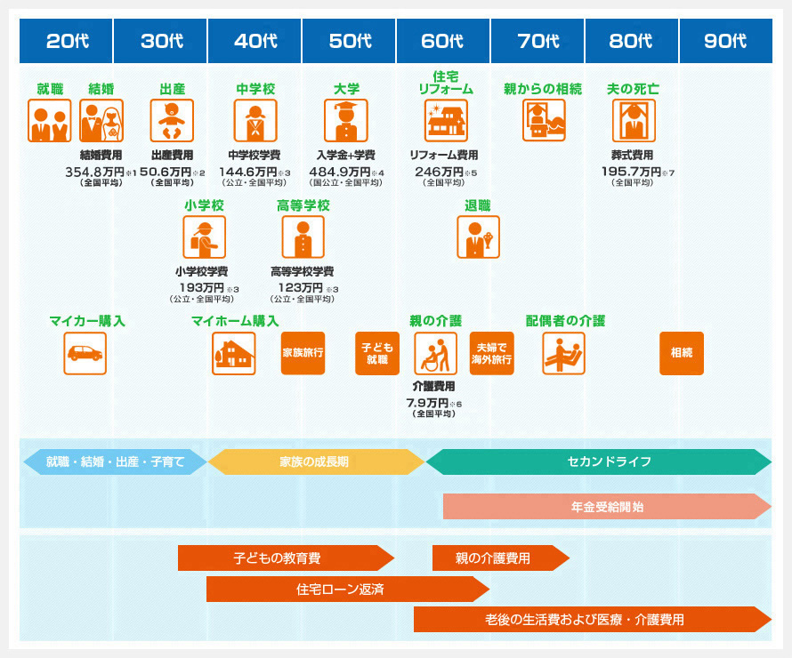 ライフステージとライフイベント タイムライン