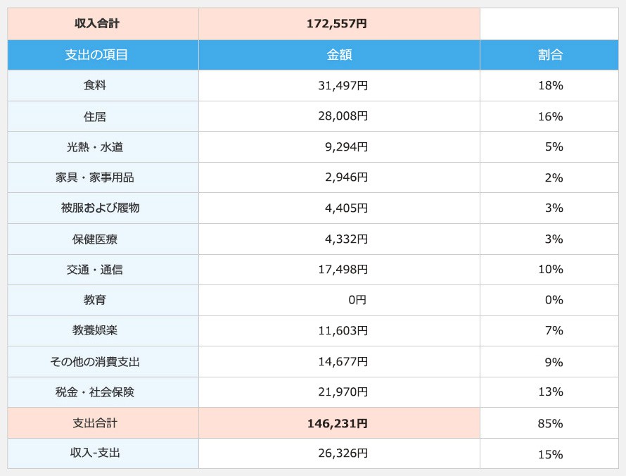 総務省「家計調査 家計収支編 年間収入五分位階級別1ヵ月の収入・支出・収支残(単身・勤労世帯)」平成25年平均より