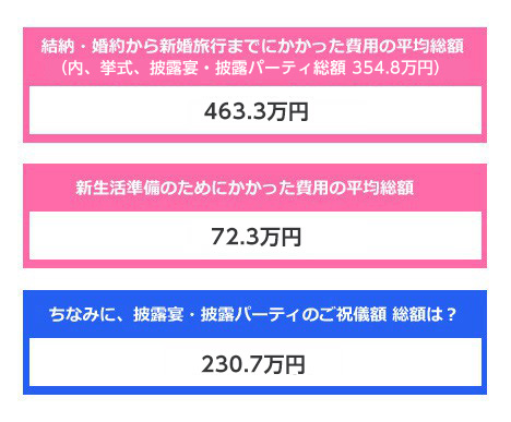 結納・婚約から新婚旅行までにかかった費用の平均