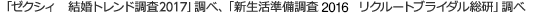 「ゼクシィ 結婚トレンド調査2016」調べ、新生活準備調査2015リクルートブライダル総研」調べ