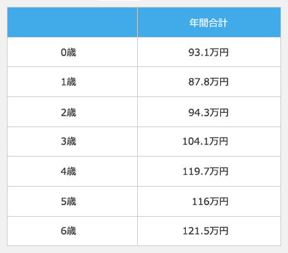 内閣府「インターネットによる子育て費用に関する調査」