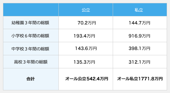 文部科学省「子供の学習費調査(平成24年度)」