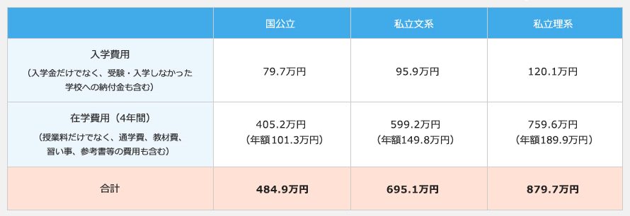 日本政策金融公庫「教育費負担の実態調査結果(国の教育ローン利用勤務世帯)」平成27年度