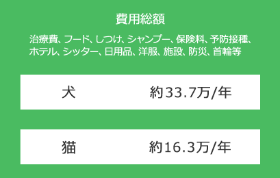 アニコム損害保険株式会社調べ「どうぶつの飼育費用」(2013年度)」