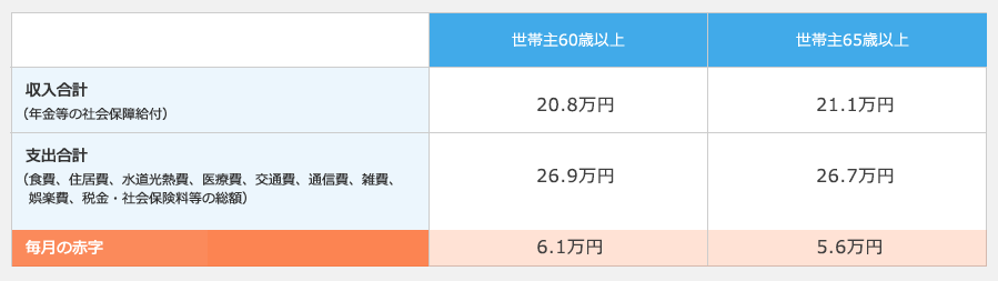 総務省「家計調査 家計収支編」(平成28年)高齢者のいる世帯、世帯主の就業状態別より