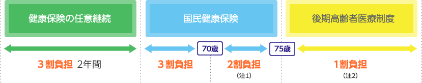 退職後の医療保険制度(会社員の場合の例) 図