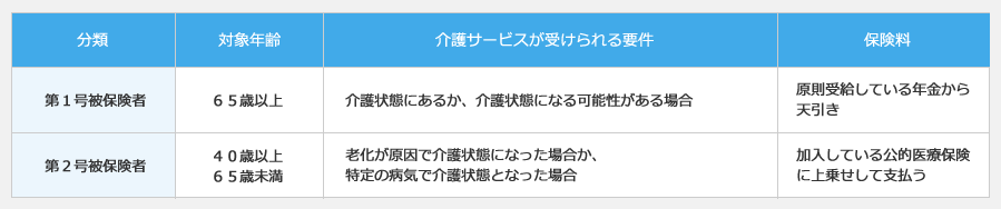 公的介護保険制度の分類とサービスが受けられる要件