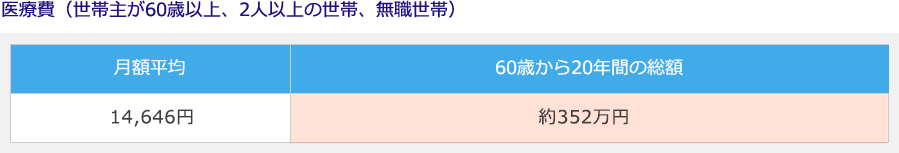 総務省「家計調査 家計収支編」(平成25年)高齢者のいる世帯、世帯主の就業状態別より