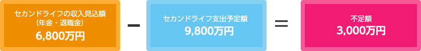 セカンドライフの不足額