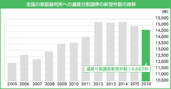 全国の家庭裁判所への遺産分割調停の新受件数の推移