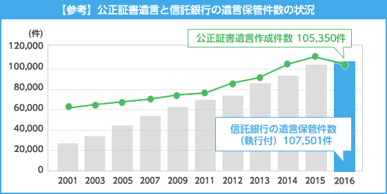 【参考】公正証書遺言と信託銀行の遺言保管件数の状況