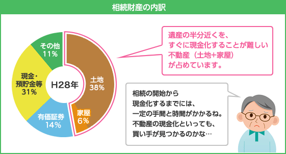 相続財産の内訳