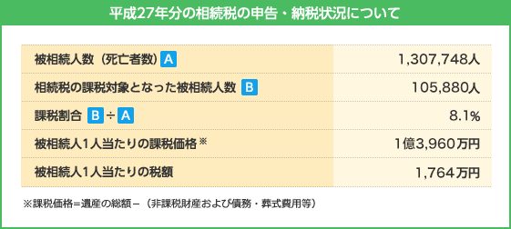 平成27年分の相続税の申告・納税状況について