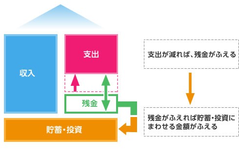 支出の固定費の見直しで投資にまわせるお金をふやそう