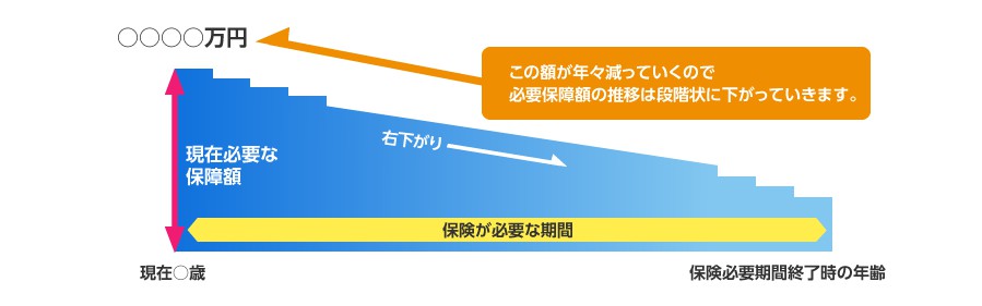 死亡保障の保障額