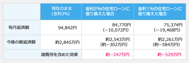 借り換えの効果 表