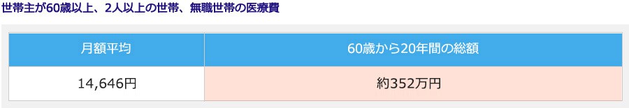 総務省「家計調査 家計収支編」(平成27年)高齢者のいる世帯、世帯主の就業状態別