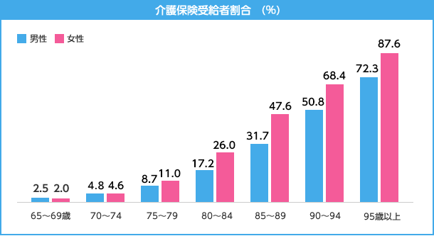 厚生労働省「平成27 年度 介護給付費実態調査の概況」