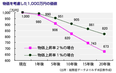 物価を考慮した1,000万円の価値