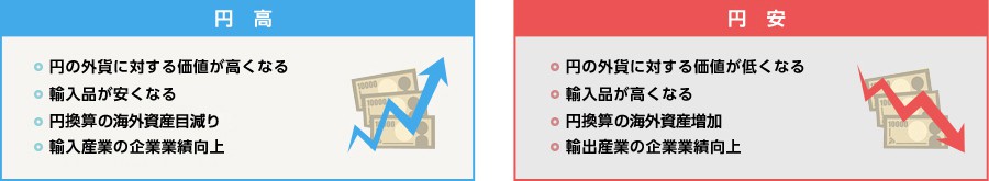 円高 円安