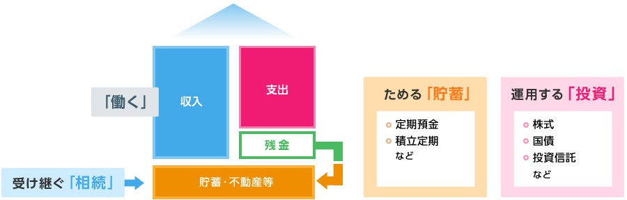 貯蓄・投資・相続の関係性