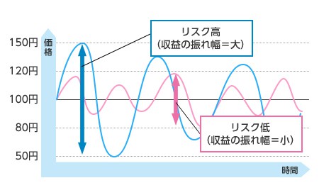 リスクとリターンとは?