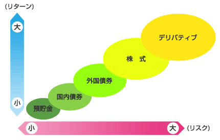 金融商品によってリスクは異なります