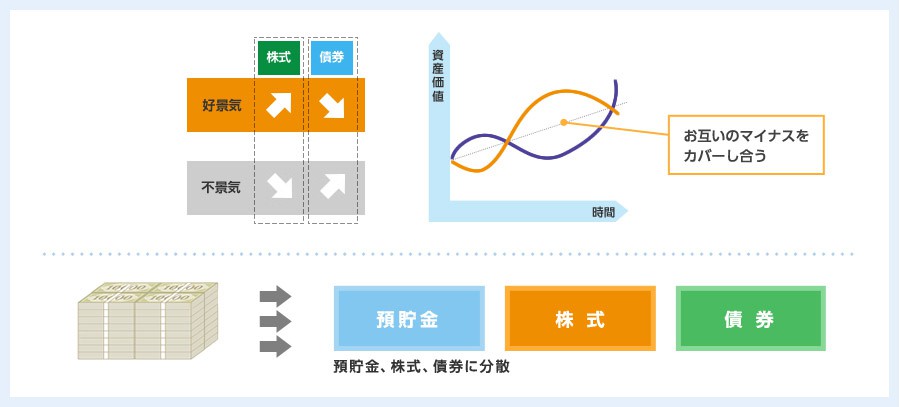 資産の分散の一例 図