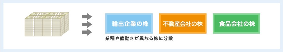 株式への分散の一例 図