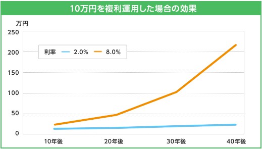 10万円を複利運用した場合の効果