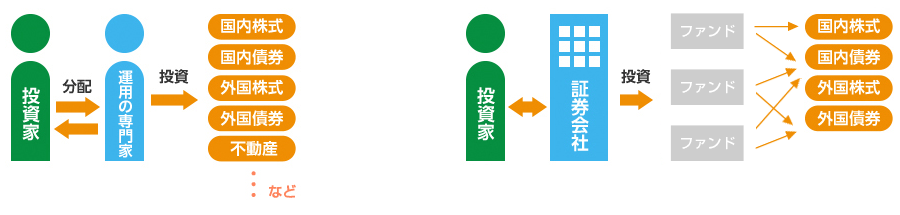 投資信託とファンドラップの違い