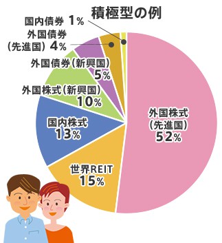 積極型の例