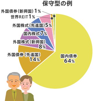 保守型の例