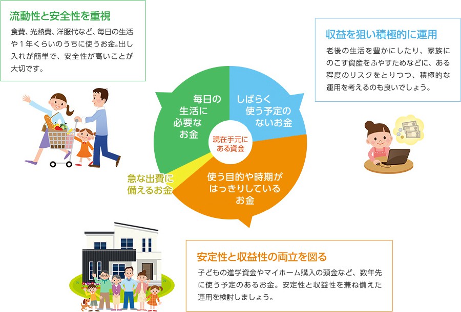 自分のお金を分類してみよう