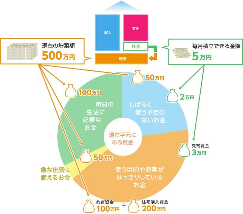 「しばらく使う予定のないお金」=「投資に回せるお金」の見極め方