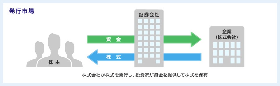 発行市場