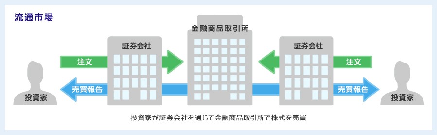 流通市場