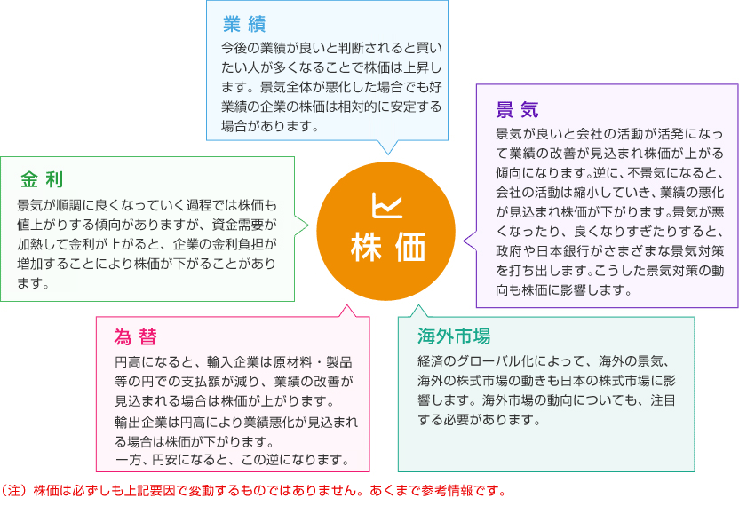 株価を動かす要因の図