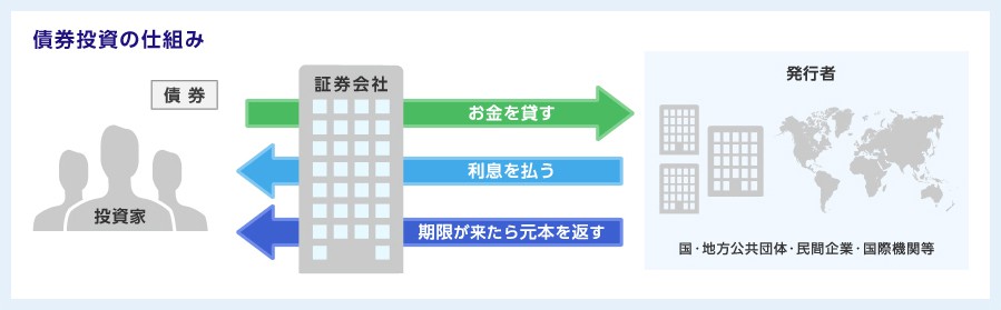 債券投資のしくみ