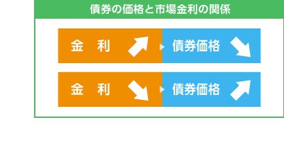 債券の価格と市場金利の関係