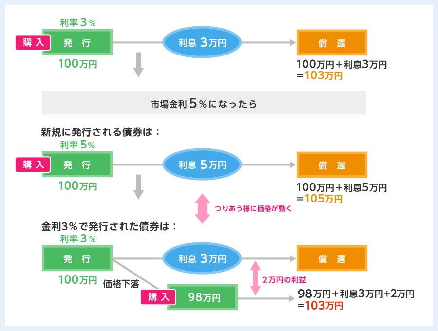市場金利の影響による債券価格と金利の仕組み