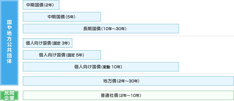 国や地方公共団体 民間企業 債券の期間
