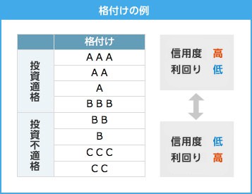 格付けの例