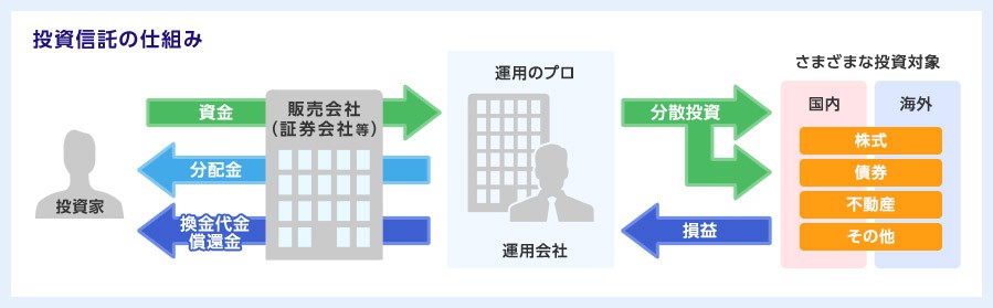 投資信託の仕組み