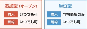 追加型(オープン) 単価型
